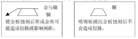 但隨著布線越來越密，線寬、間距已經(jīng)到了3-4MIL。因此帶來了金絲短路的問題