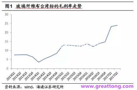 玻纖布：Q2景氣度下滑，7月份創(chuàng)歷史同期新高，預(yù)計(jì)下半年再度走高，股價(jià)反應(yīng)明顯。
