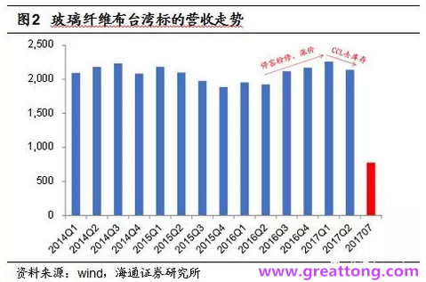 玻纖布：Q2景氣度下滑，7月份創(chuàng)歷史同期新高，預(yù)計(jì)下半年再度走高，股價(jià)反應(yīng)明顯。