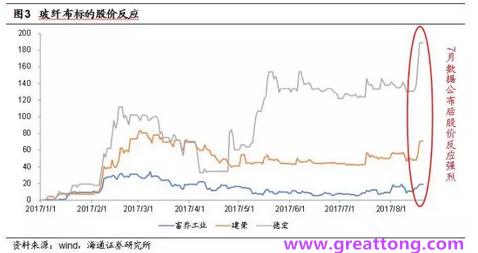 玻纖布：Q2景氣度下滑，7月份創(chuàng)歷史同期新高，預(yù)計(jì)下半年再度走高，股價(jià)反應(yīng)明顯。