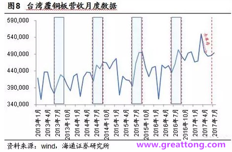 覆銅板：7月環(huán)比提升,Q3歷史出貨旺季，上游拉動(dòng)下景氣度有望進(jìn)一步提升。