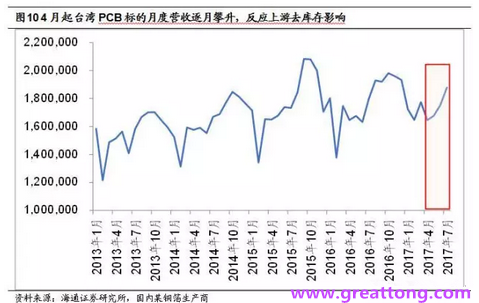 PCB：Q2收入逐月走強(qiáng)，臺(tái)系業(yè)績(jī)與大陸形成對(duì)比