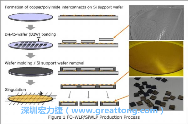 WLP為在晶圓階段即進(jìn)行元件封裝，因此無常規(guī)IC的引腳、封裝體填膠等空間需求，元件尺寸可以做到晶粒大小，因此PCB設(shè)計挑戰(zhàn)更大。